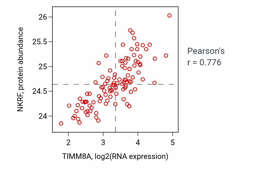 Per-sample scatter of TIMM8A vs NKRF in LSCC (Pearson r = 0.78).