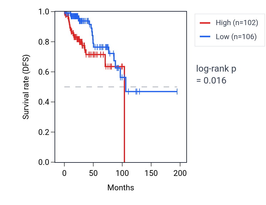 Kaplan&ndash;Meier survival curve for TIMM8A RNA expression in KIRP: high vs low expression groups.