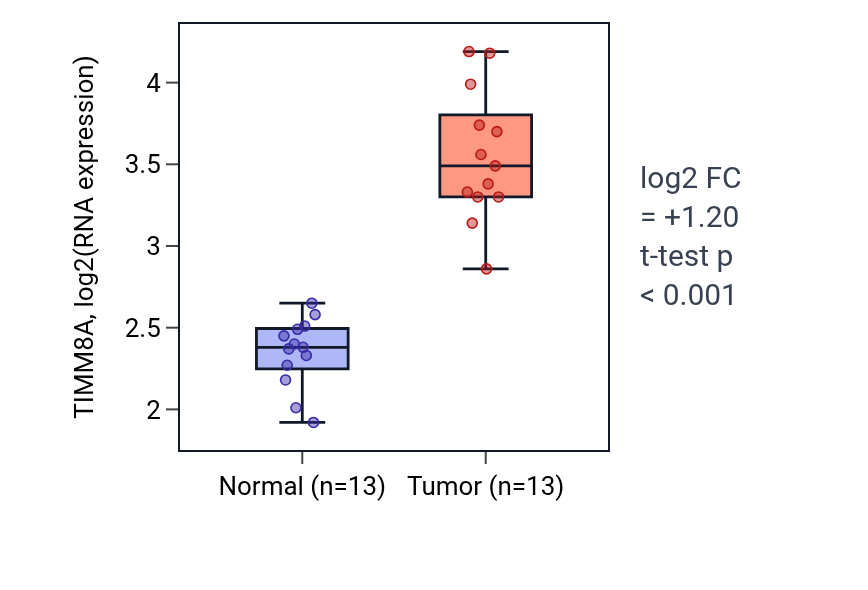 Tumor-vs-normal expression box plot for TIMM8A in LUAD.