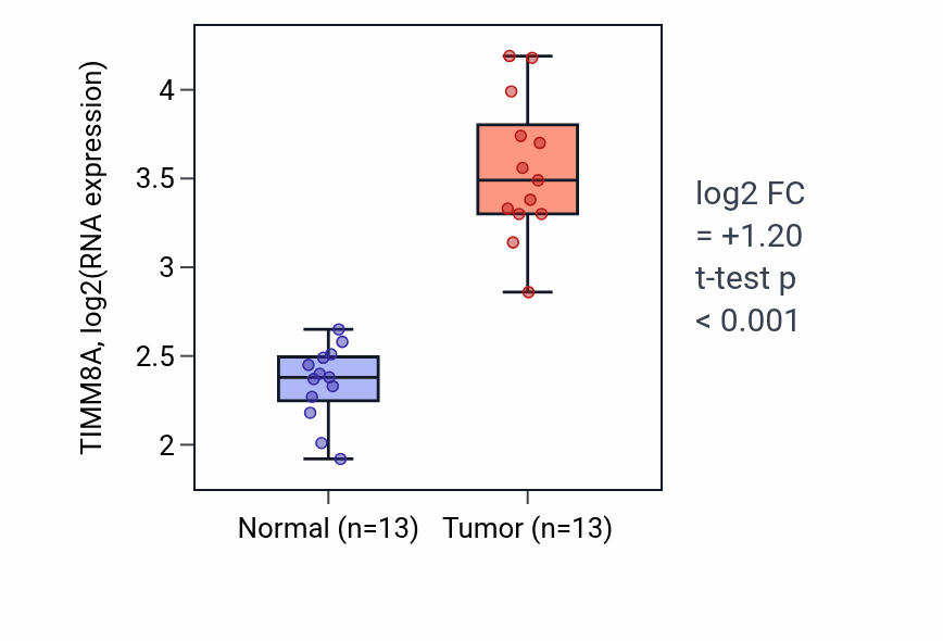 Tumor-vs-normal expression box plot for TIMM8A RNA in LUAD.