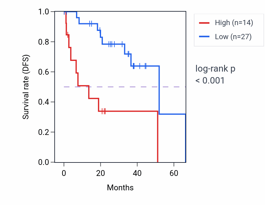 Kaplan&ndash;Meier survival curve for TIMM8AP1 RNA expression in UVM: high vs low expression groups.