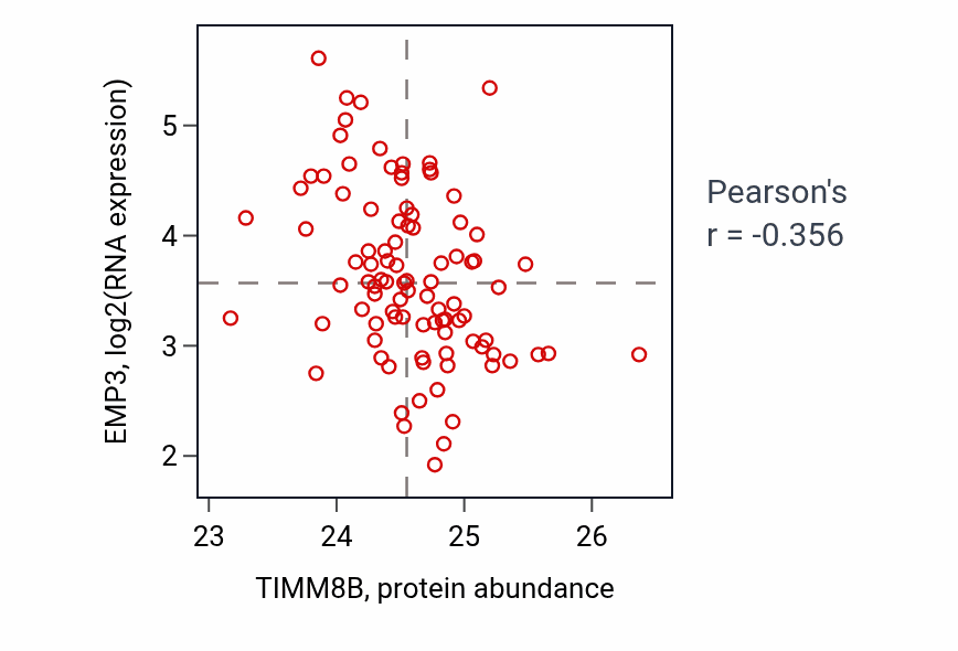 Per-sample scatter of TIMM8B vs EMP3 in UCEC (Pearson r = -0.36).