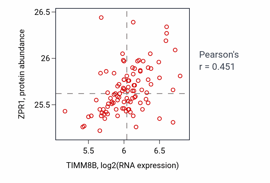 Per-sample scatter of TIMM8B vs ZPR1 in GBM (Pearson r = 0.45).