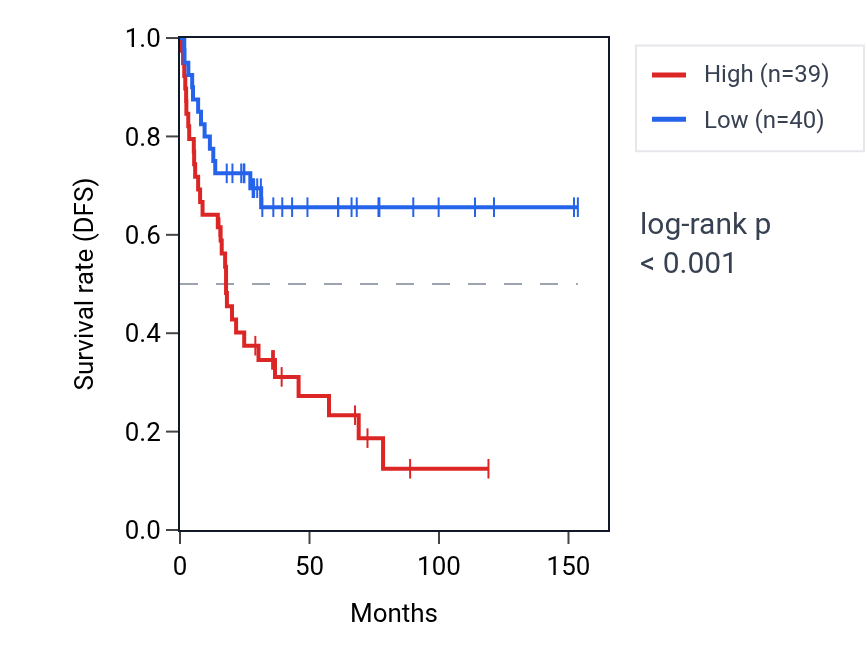 Kaplan&ndash;Meier survival curve for TIMM8B RNA expression in ACC: high vs low expression groups.