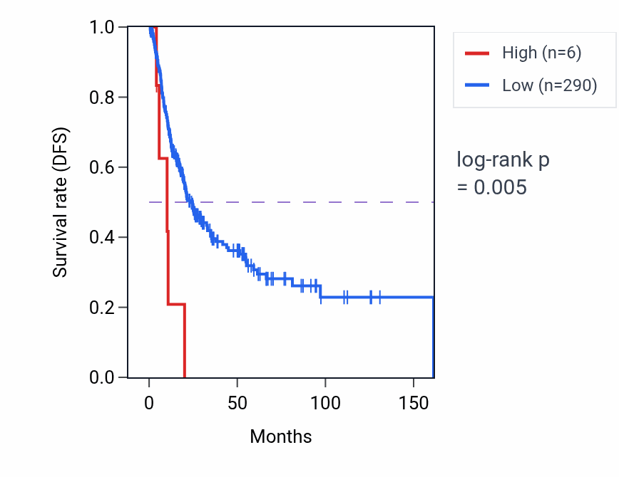Kaplan&ndash;Meier survival curve for TIMM8BP1 RNA expression in BLCA: high vs low expression groups.