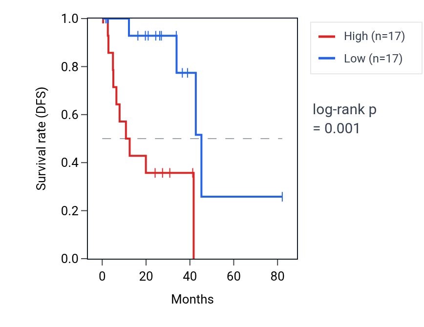 Kaplan&ndash;Meier survival curve for TIMM8BP2 RNA expression in UVM: high vs low expression groups.