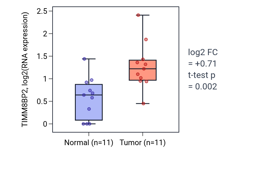 Tumor-vs-normal expression box plot for TIMM8BP2 in UCEC.