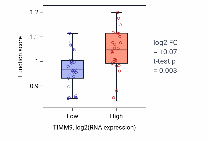 Box plot of Mitochondrial tRNA methylation in TIMM9-low vs TIMM9-high samples in LUNG_SCLC.