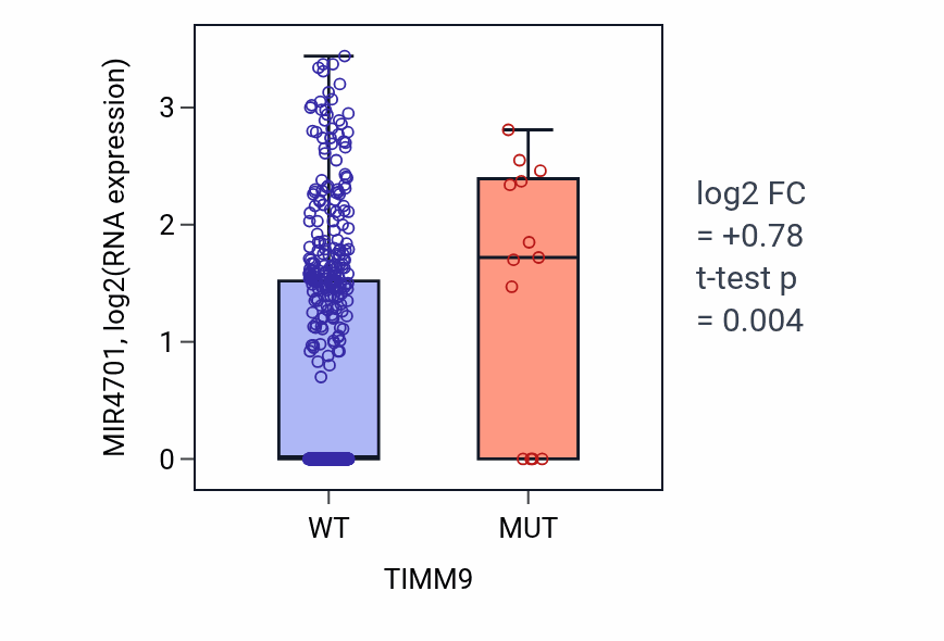 Box plot of MIR4701 in TIMM9-low vs TIMM9-high samples in UCEC.