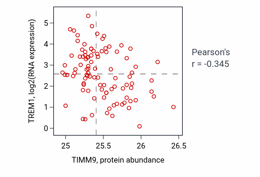 Per-sample scatter of TIMM9 vs TREM1 in COAD (Pearson r = -0.34).