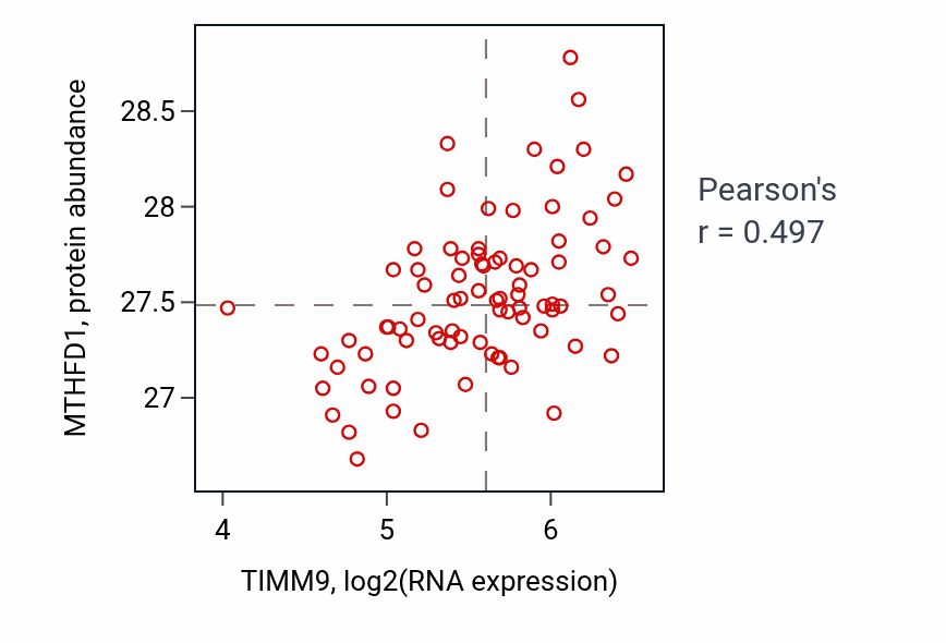 Per-sample scatter of TIMM9 vs MTHFD1 in OV (Pearson r = 0.50).