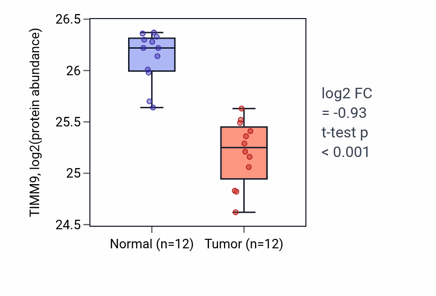 Tumor-vs-normal mass-spec protein box plot for TIMM9 in CCRCC.