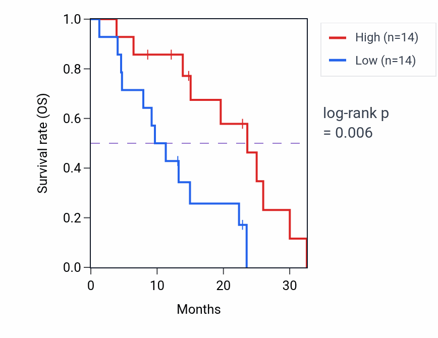 Kaplan&ndash;Meier survival curve for TIMM9 mass-spec protein-high vs -low samples in PDAC.