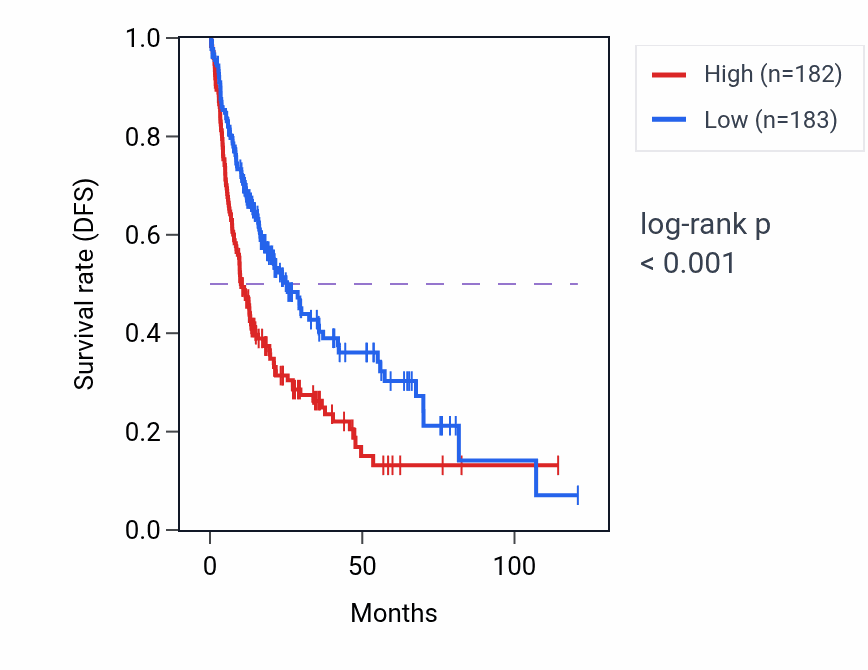 Kaplan&ndash;Meier survival curve for TIMM9 RNA-high vs -low samples in LIHC.