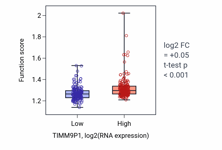 Box plot of mRNA transport in TIMM9P1-low vs TIMM9P1-high samples in STAD.