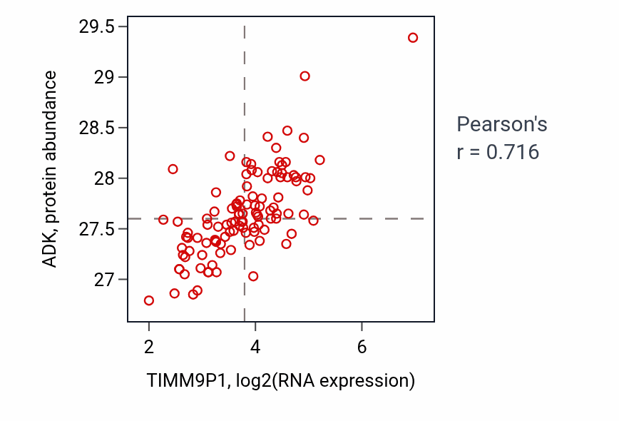 Per-sample scatter of TIMM9P1 vs ADK in LUAD (Pearson r = 0.72).