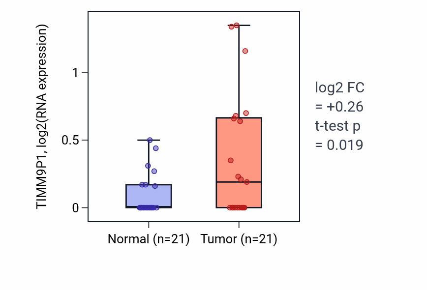 Tumor-vs-normal expression box plot for TIMM9P1 in STAD.
