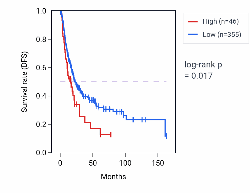 Kaplan&ndash;Meier survival curve for TIMM9P1 RNA-high vs -low samples in BLCA.