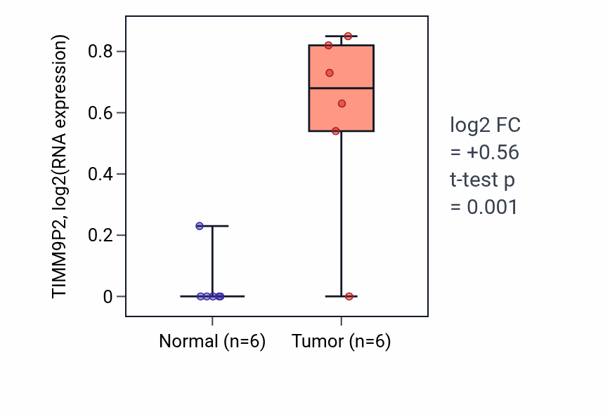 Tumor-vs-normal expression box plot for TIMM9P2 in CHOL.