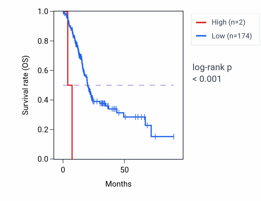 Kaplan&ndash;Meier survival curve for TIMM9P3 RNA expression in PAAD: high vs low expression groups.