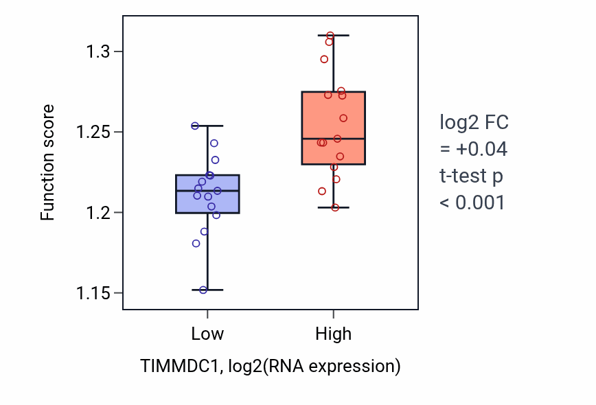 Box plot of Establishment of protein localization to organelle in TIMMDC1-low vs TIMMDC1-high samples in BLOOD_Myeloma.