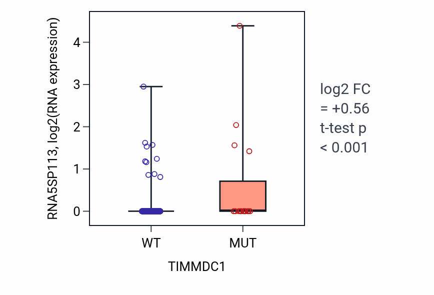 Box plot of RNA5SP113 in TIMMDC1-low vs TIMMDC1-high samples in UCEC.