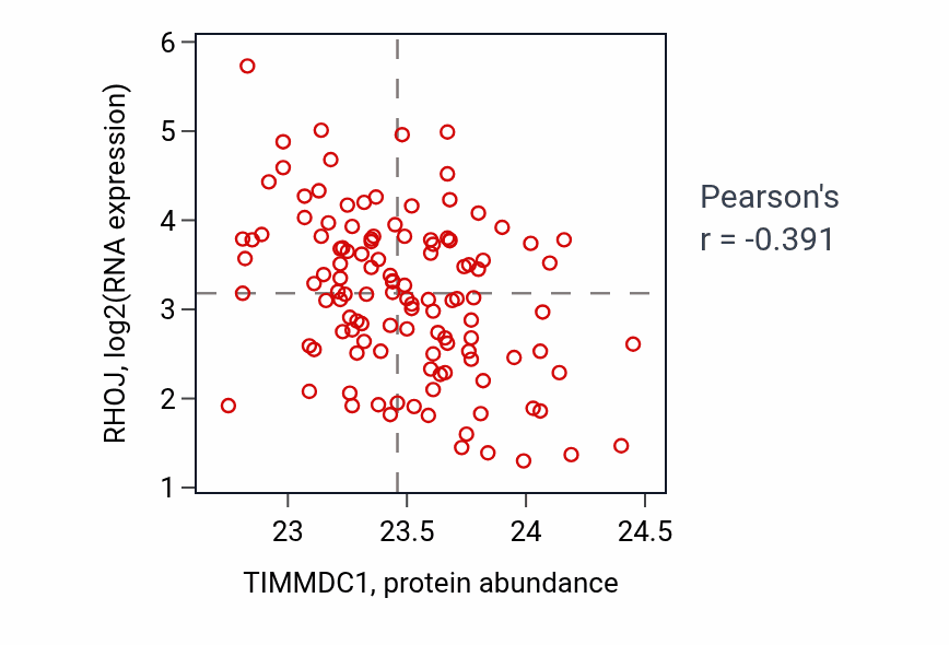 Per-sample scatter of TIMMDC1 vs RHOJ in BRCA (Pearson r = -0.39).