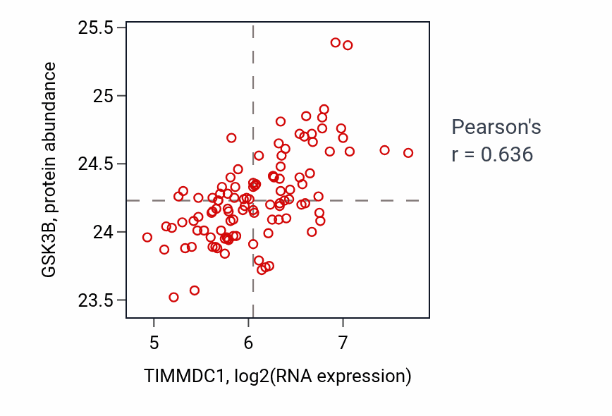 Per-sample scatter of TIMMDC1 vs GSK3B in LSCC (Pearson r = 0.64).