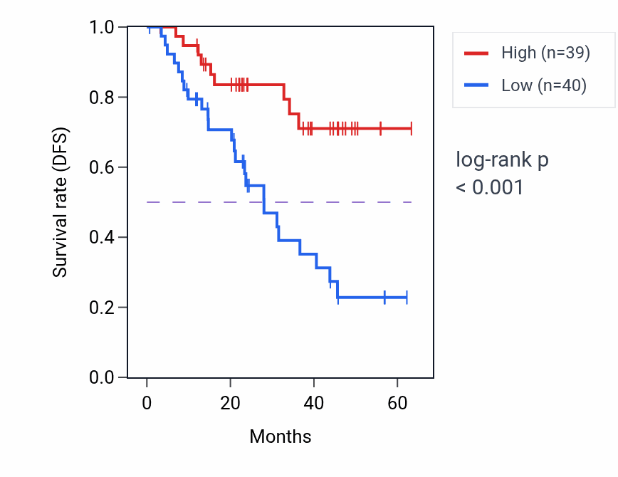 Kaplan&ndash;Meier survival curve for TIMMDC1 mass-spec protein-high vs -low samples in HNSC.