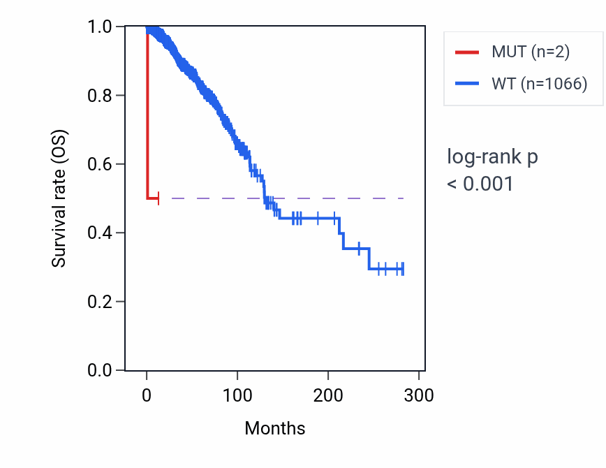 Kaplan&ndash;Meier survival curve for TIMMDC1 mutant vs wild-type samples in BRCA.