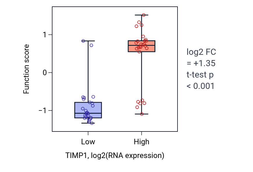 Box plot of Response to acetaldehyde in TIMP1-low vs TIMP1-high samples in LUNG_SCLC.