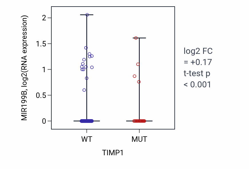 Box plot of MIR199B in TIMP1-low vs TIMP1-high samples in UCEC.