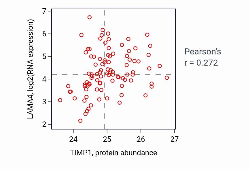 Per-sample scatter of TIMP1 vs LAMA4 in UCEC (Pearson r = 0.27).
