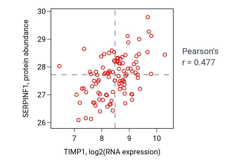 Per-sample scatter of TIMP1 vs SERPINF1 in CCRCC (Pearson r = 0.48).