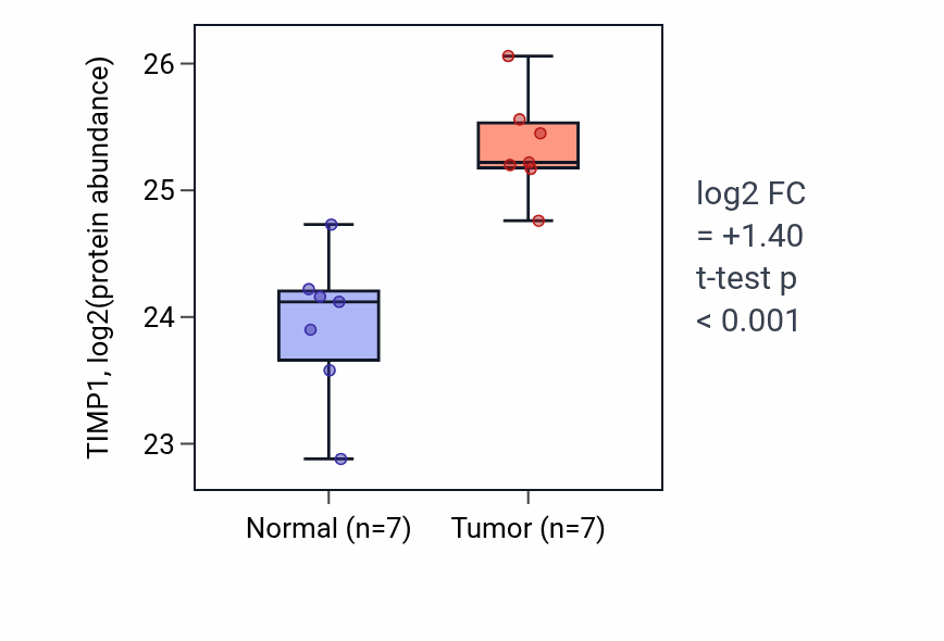 Tumor-vs-normal mass-spec protein box plot for TIMP1 in COAD.