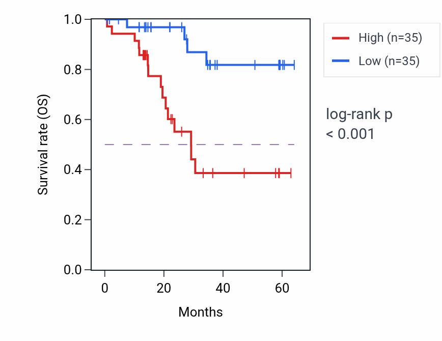Kaplan&ndash;Meier survival curve for TIMP1 mass-spec protein-high vs -low samples in LUAD.