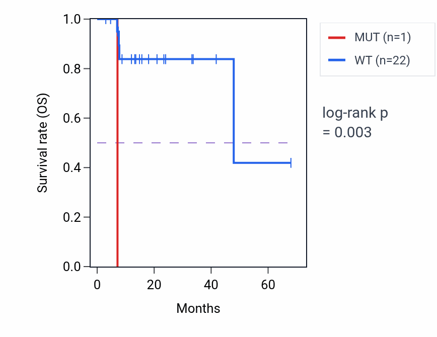 Kaplan&ndash;Meier survival curve for TIMP1 mutant vs wild-type samples in ESCA.