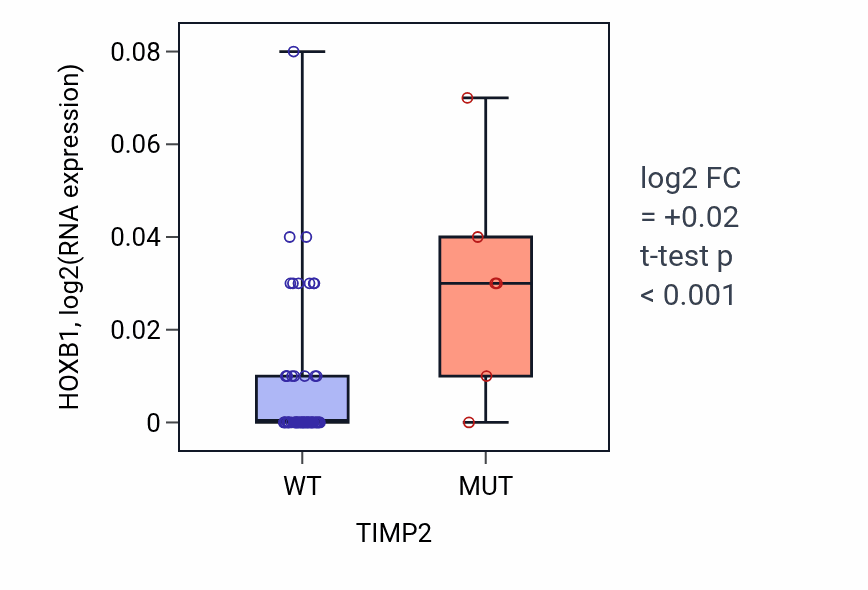 Box plot of HOXB1 in TIMP2-low vs TIMP2-high samples in LARGE_INTESTINE.