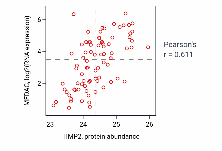 Per-sample scatter of TIMP2 vs MEDAG in OV (Pearson r = 0.61).