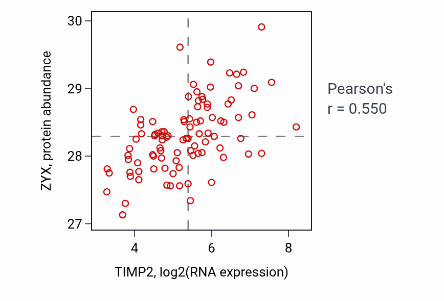 Per-sample scatter of TIMP2 vs ZYX in UCEC (Pearson r = 0.55).