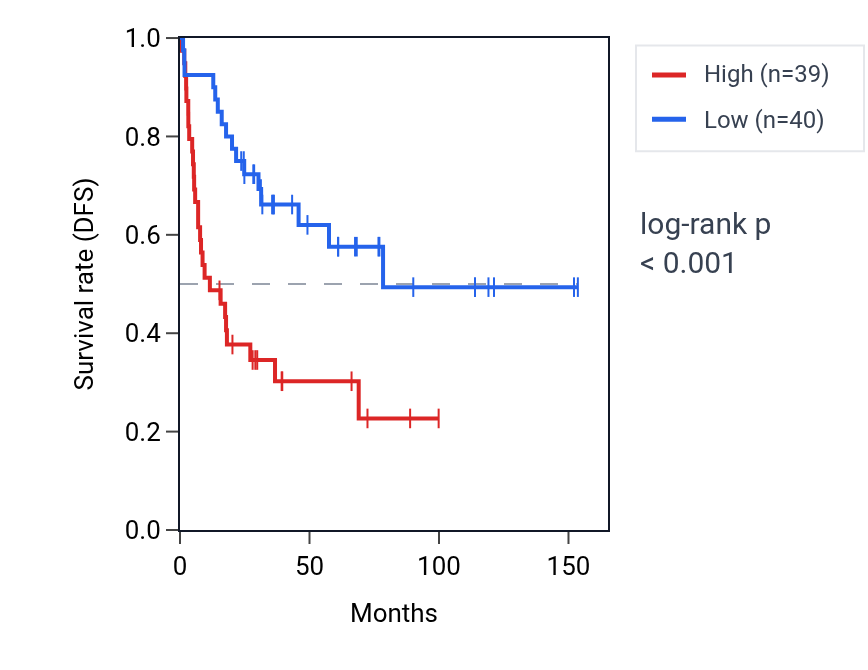 Kaplan&ndash;Meier survival curve for TIMP2 RNA expression in ACC: high vs low expression groups.