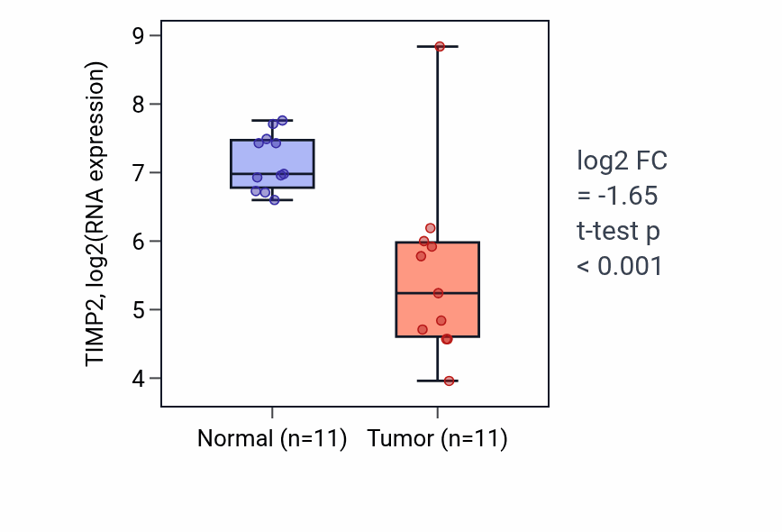 Tumor-vs-normal expression box plot for TIMP2 RNA in KICH.