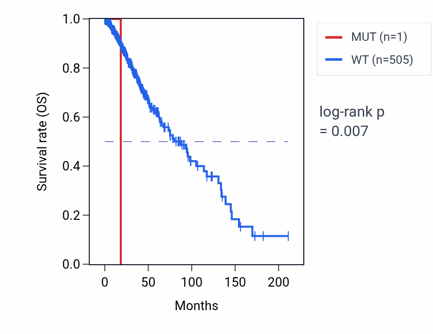 Kaplan&ndash;Meier survival curve for TIMP2 mutant vs wild-type samples in LGG.