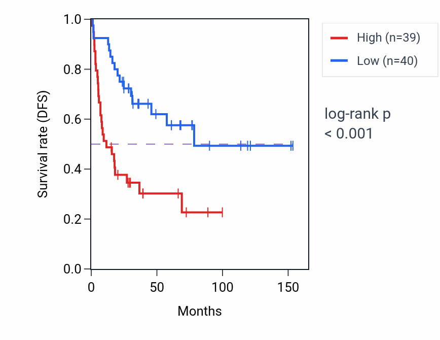 Kaplan&ndash;Meier survival curve for TIMP2 RNA-high vs -low samples in ACC.