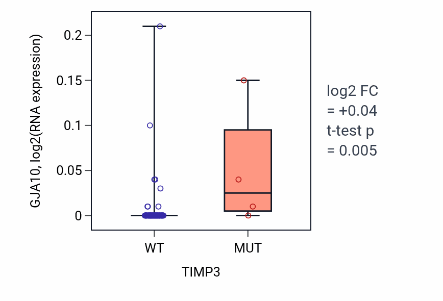 Box plot of GJA10 in TIMP3-low vs TIMP3-high samples in LUNG_NSCLC_LUAD.