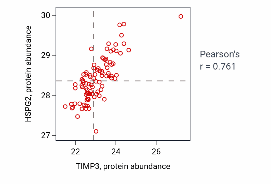 Per-sample scatter of TIMP3 vs HSPG2 in UCEC (Pearson r = 0.76).