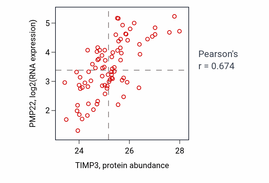 Per-sample scatter of TIMP3 vs PMP22 in OV (Pearson r = 0.67).