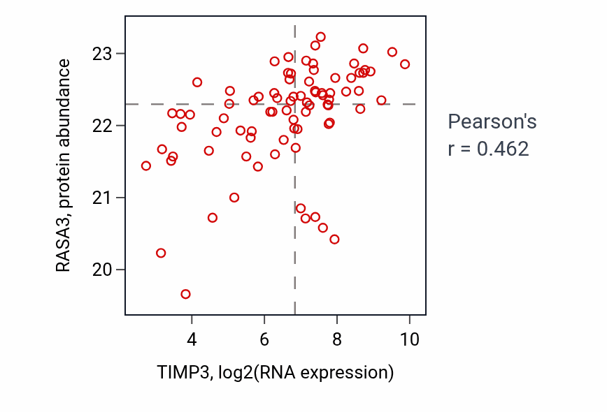 Per-sample scatter of TIMP3 vs RASA3 in OV (Pearson r = 0.46).