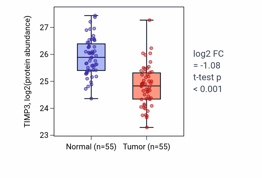 Tumor-vs-normal mass-spec protein box plot for TIMP3 in COAD.