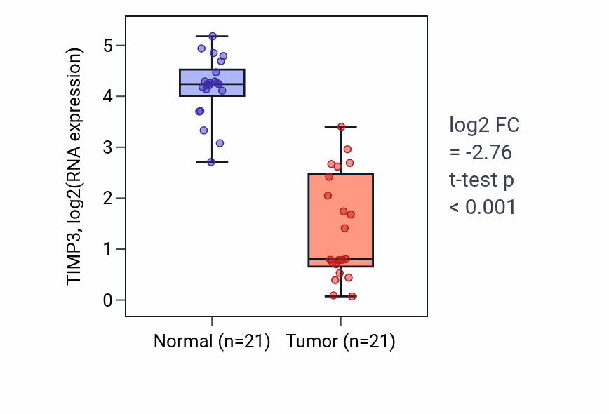 Tumor-vs-normal expression box plot for TIMP3 RNA in KIRP.